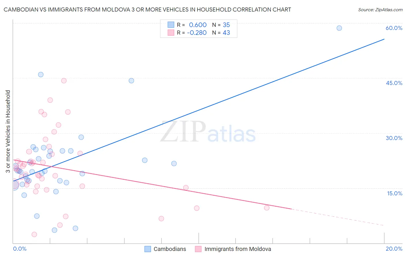 Cambodian vs Immigrants from Moldova 3 or more Vehicles in Household