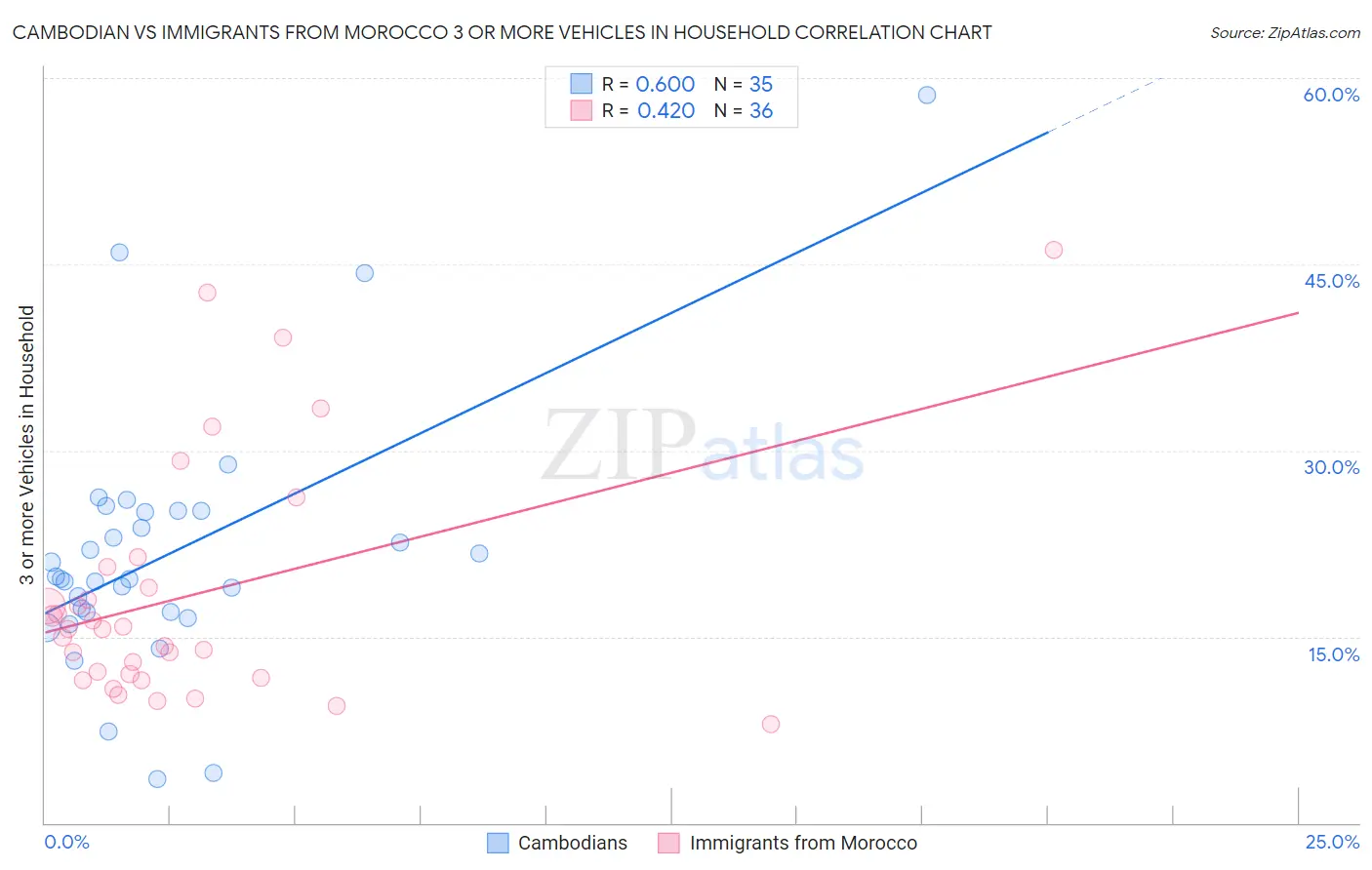 Cambodian vs Immigrants from Morocco 3 or more Vehicles in Household