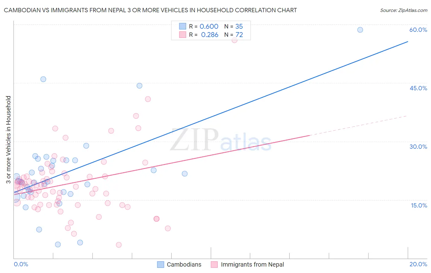 Cambodian vs Immigrants from Nepal 3 or more Vehicles in Household