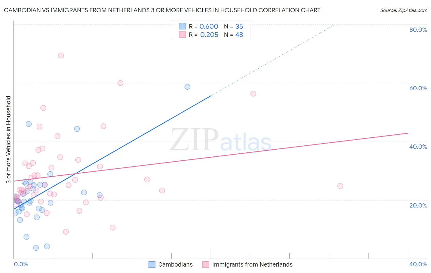 Cambodian vs Immigrants from Netherlands 3 or more Vehicles in Household