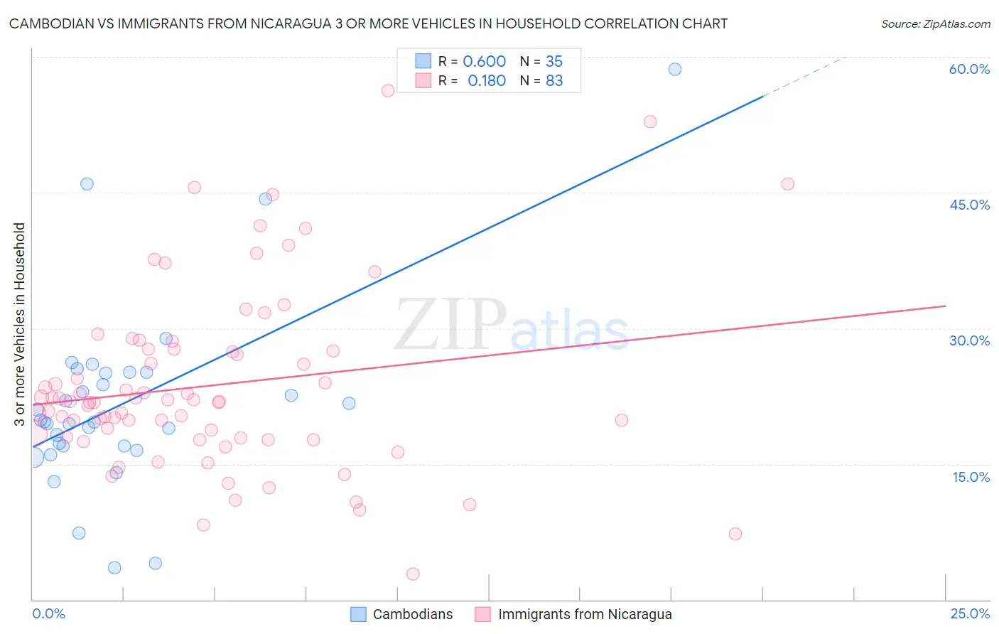 Cambodian vs Immigrants from Nicaragua 3 or more Vehicles in Household