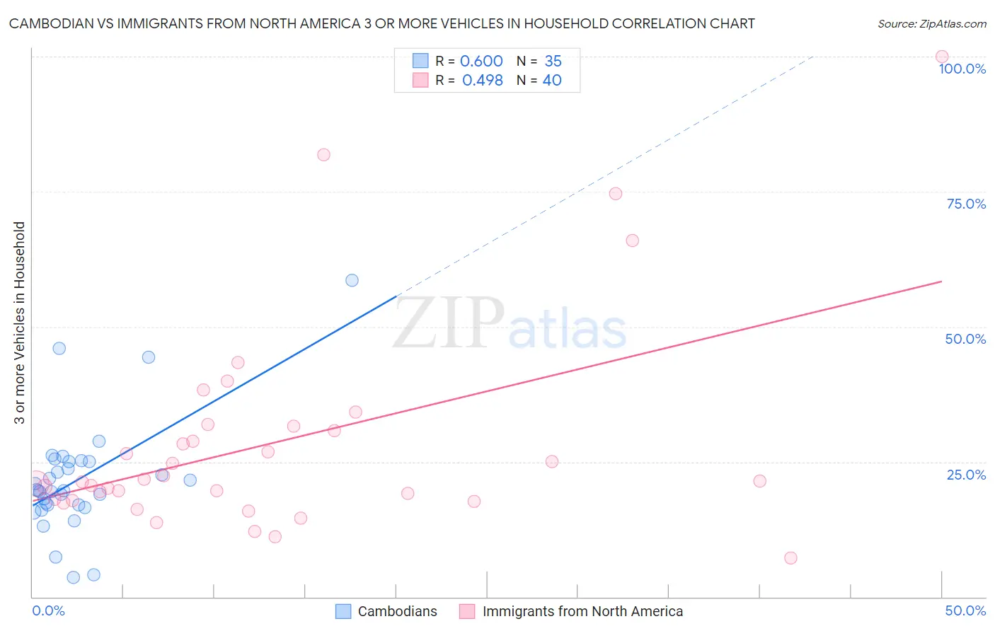 Cambodian vs Immigrants from North America 3 or more Vehicles in Household