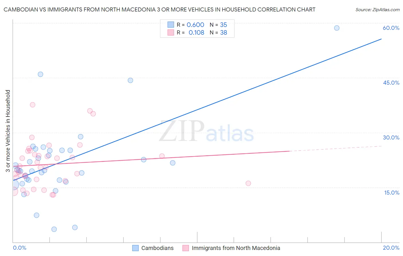 Cambodian vs Immigrants from North Macedonia 3 or more Vehicles in Household