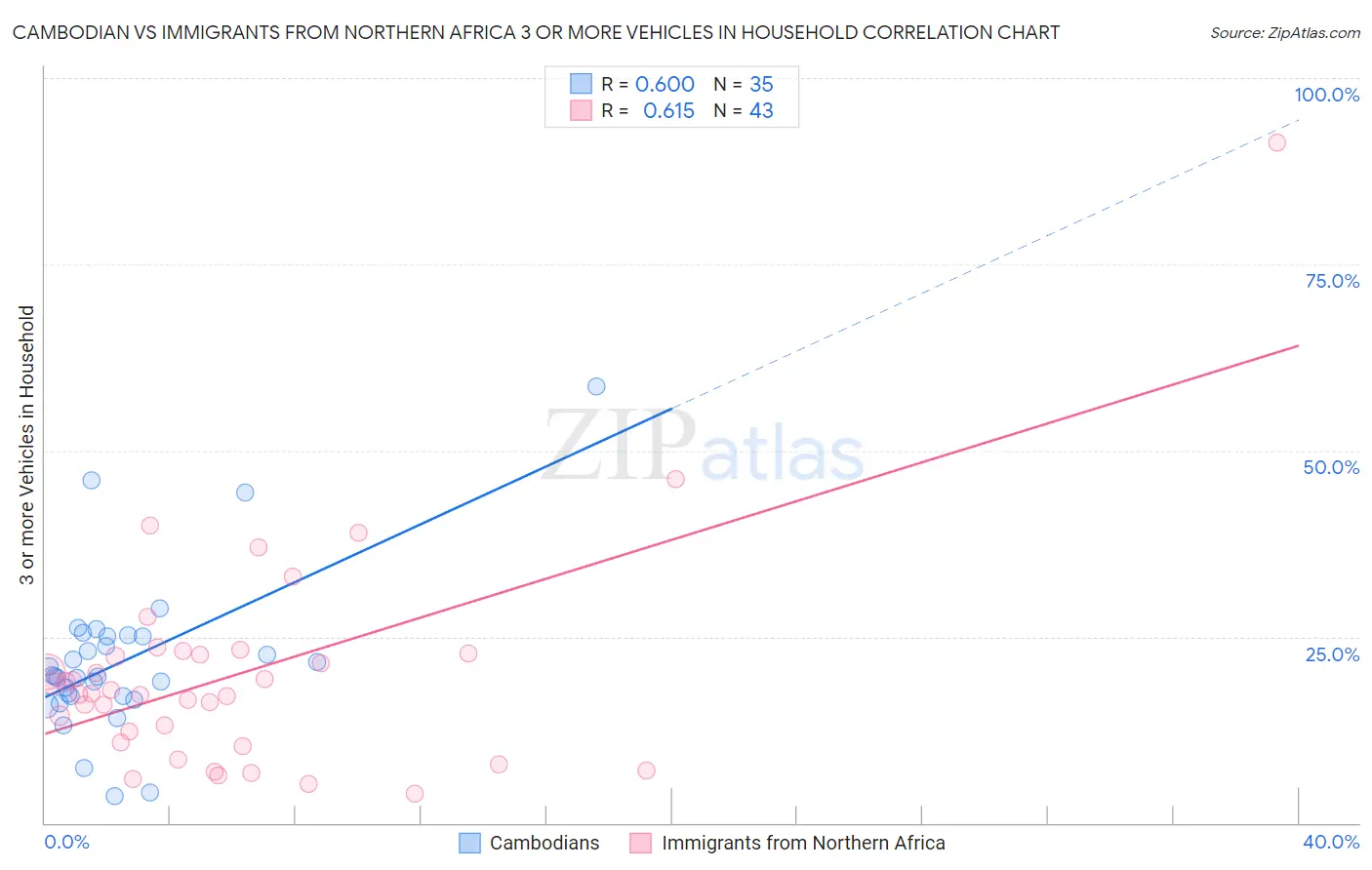 Cambodian vs Immigrants from Northern Africa 3 or more Vehicles in Household