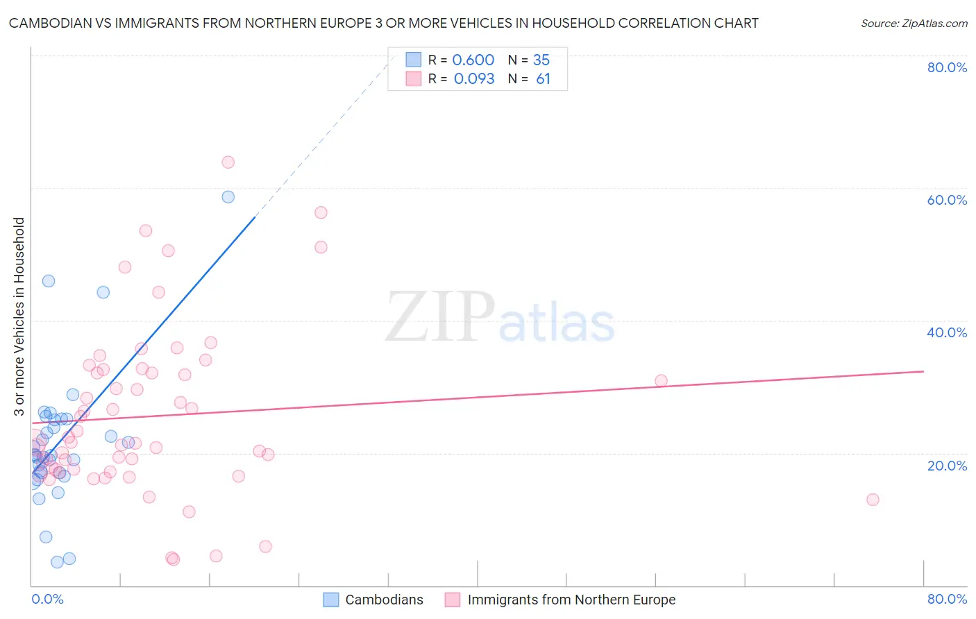 Cambodian vs Immigrants from Northern Europe 3 or more Vehicles in Household