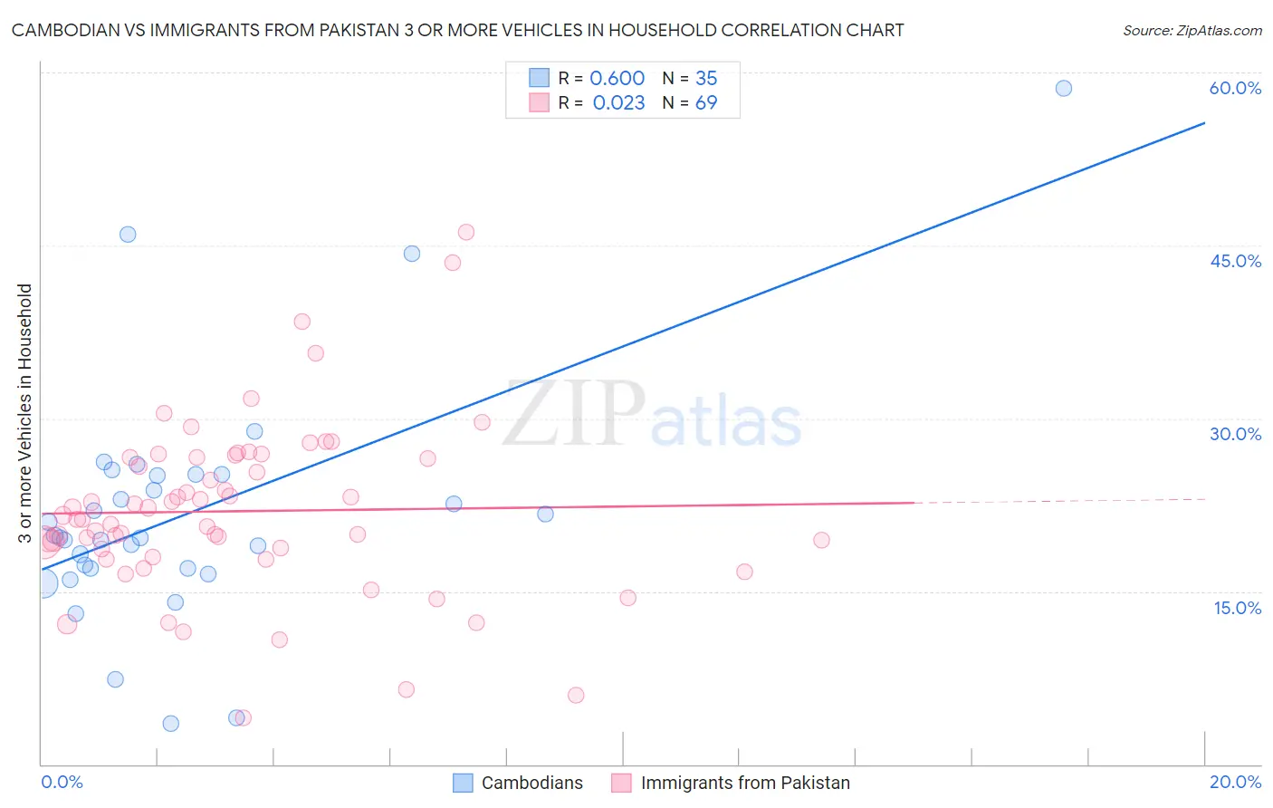 Cambodian vs Immigrants from Pakistan 3 or more Vehicles in Household