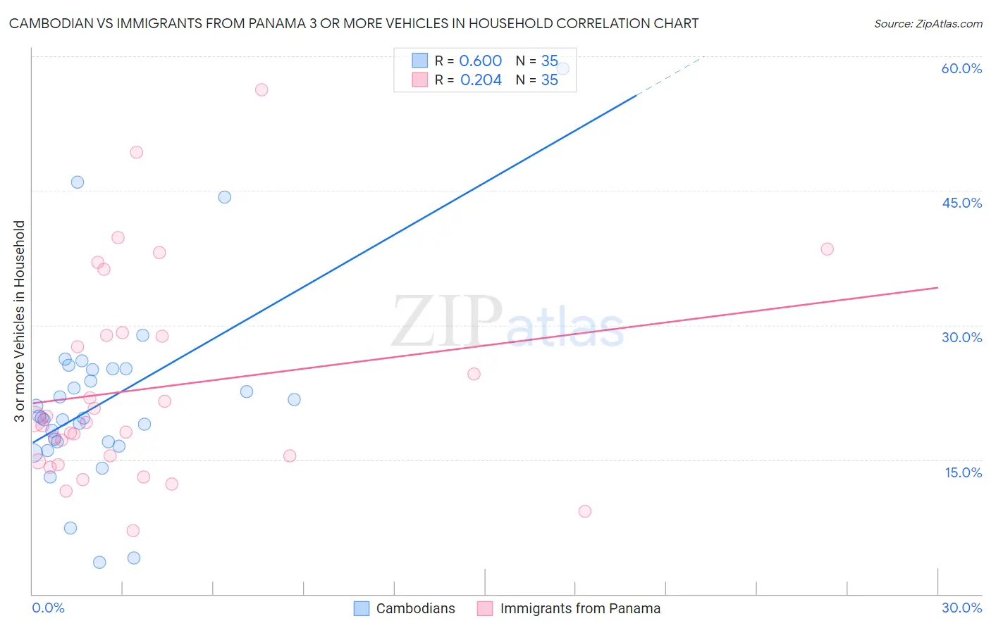 Cambodian vs Immigrants from Panama 3 or more Vehicles in Household