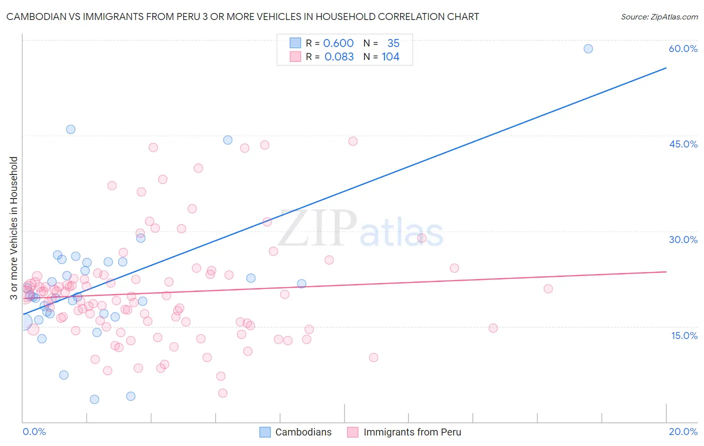 Cambodian vs Immigrants from Peru 3 or more Vehicles in Household