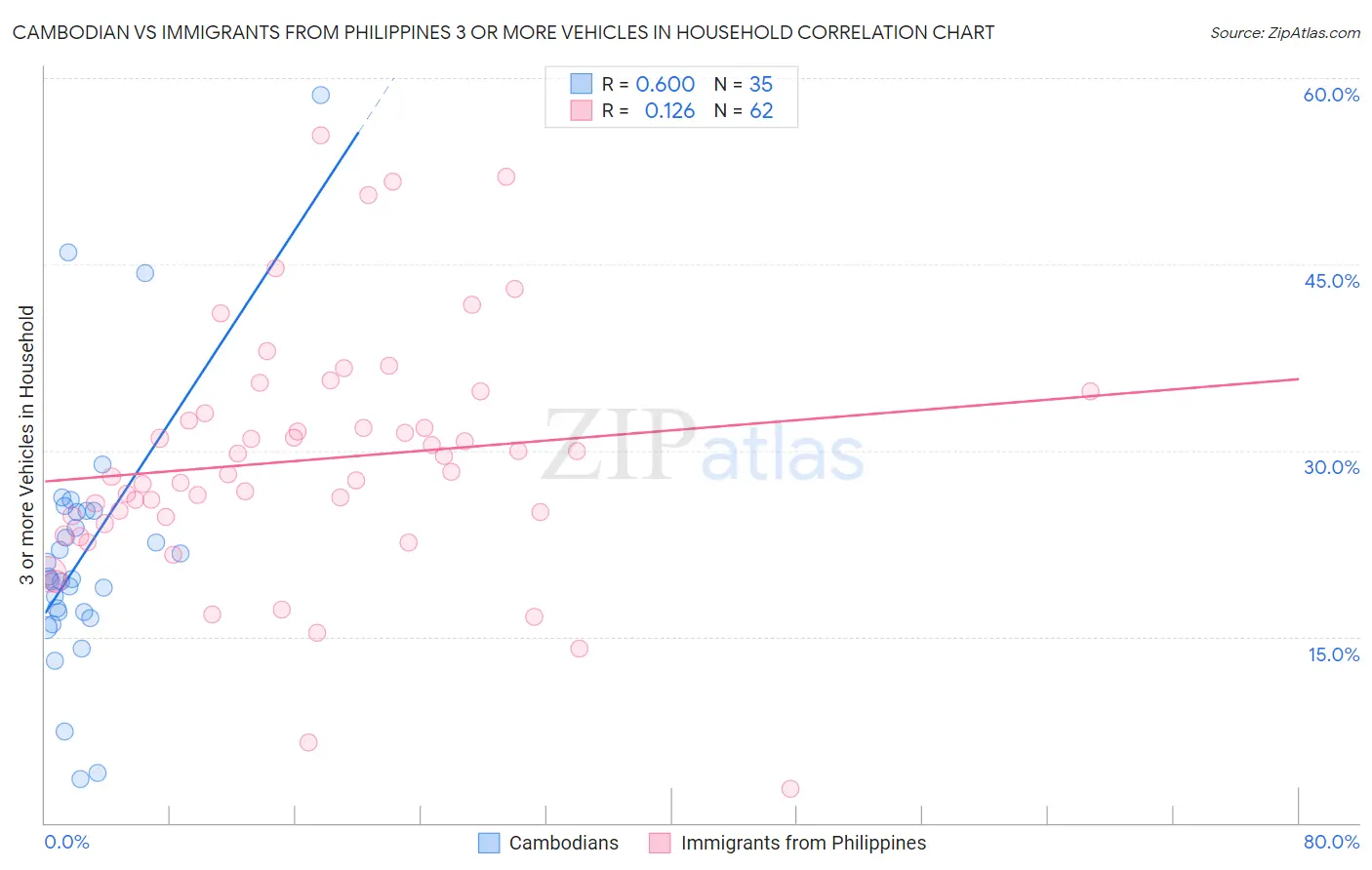 Cambodian vs Immigrants from Philippines 3 or more Vehicles in Household