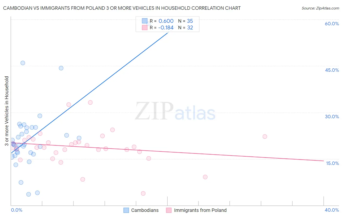 Cambodian vs Immigrants from Poland 3 or more Vehicles in Household