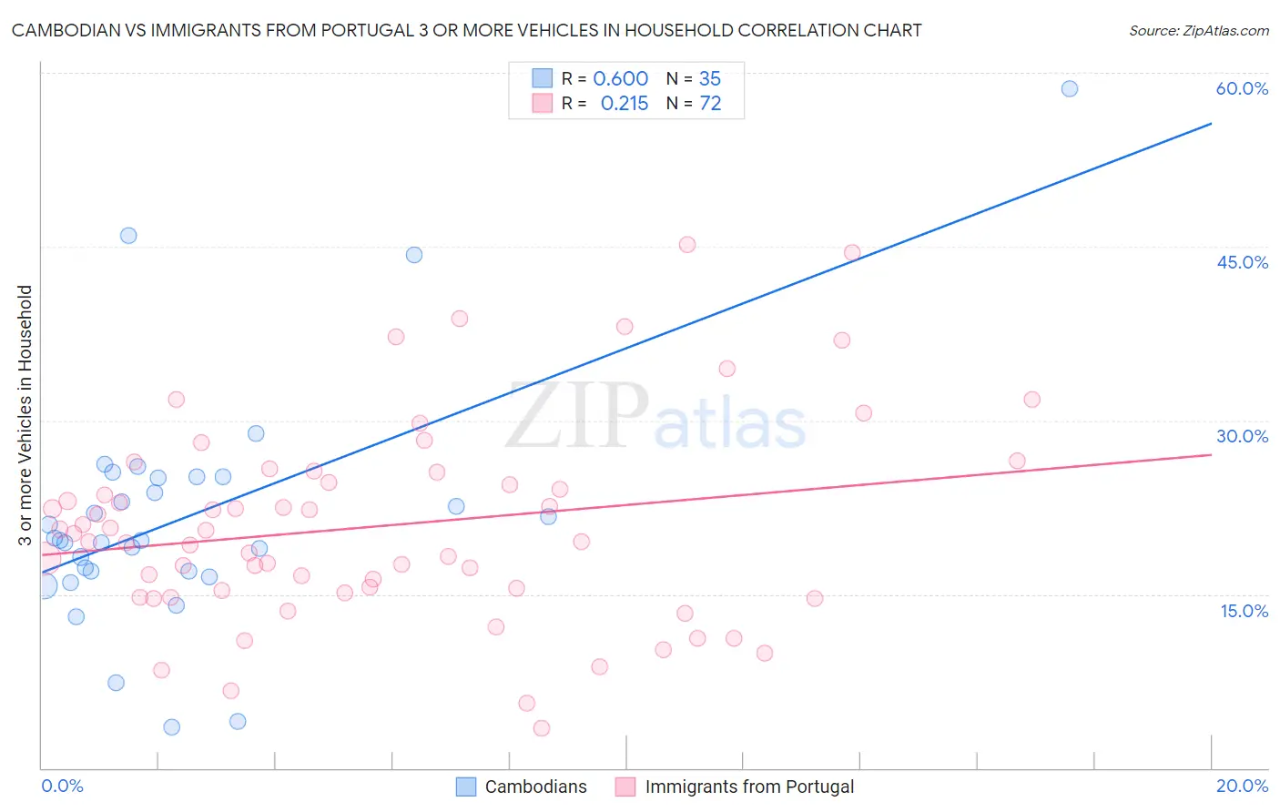 Cambodian vs Immigrants from Portugal 3 or more Vehicles in Household