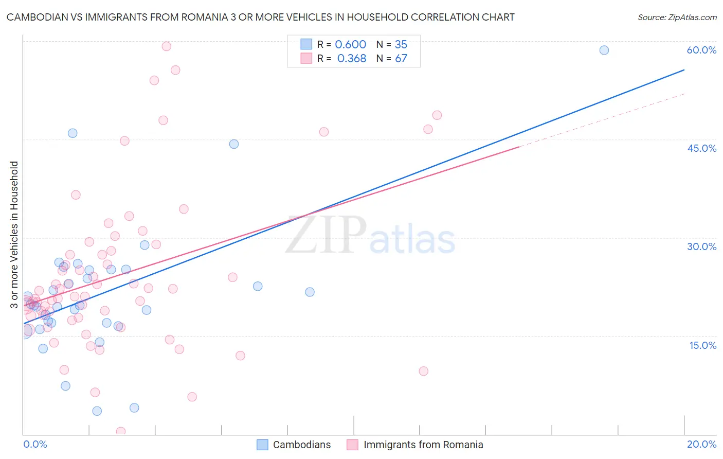 Cambodian vs Immigrants from Romania 3 or more Vehicles in Household