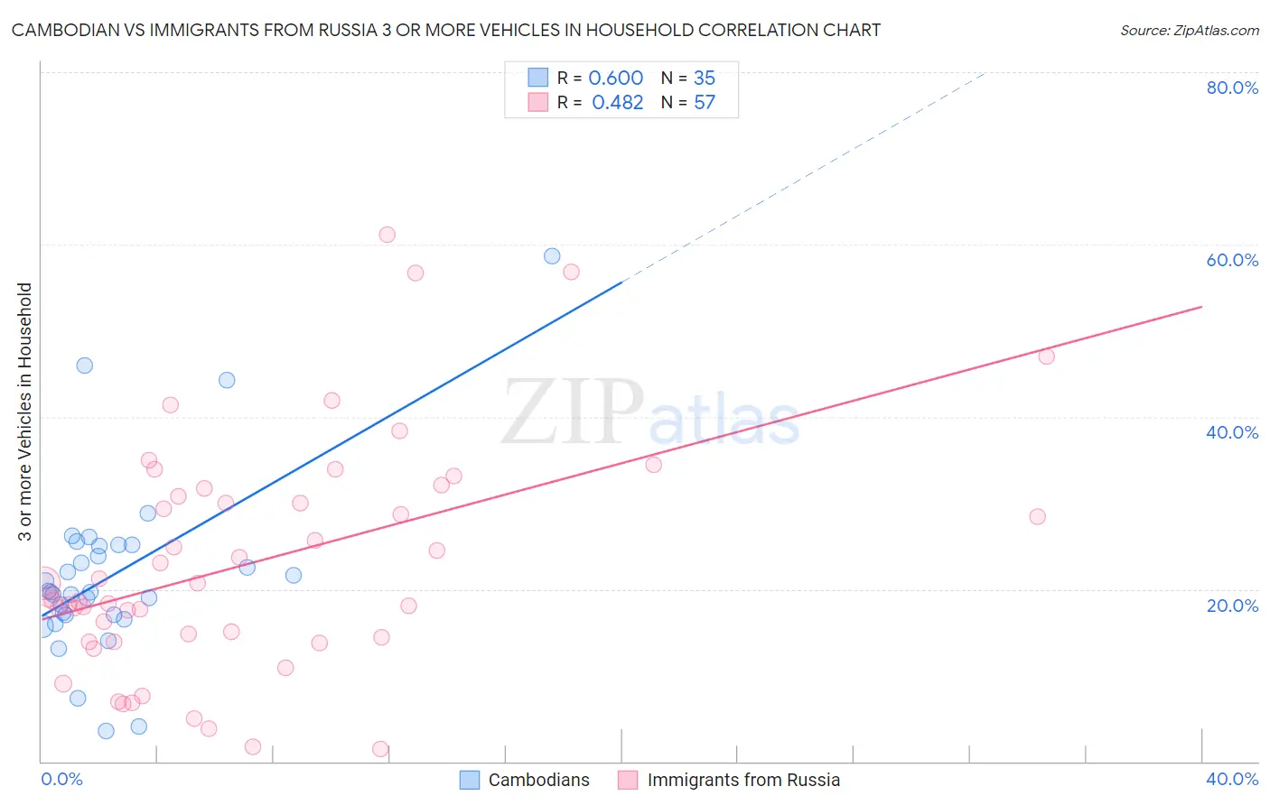 Cambodian vs Immigrants from Russia 3 or more Vehicles in Household