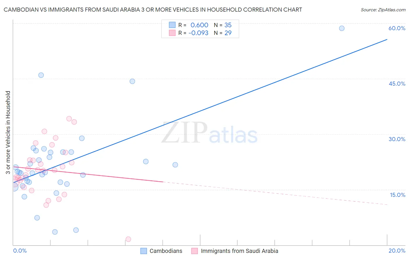 Cambodian vs Immigrants from Saudi Arabia 3 or more Vehicles in Household