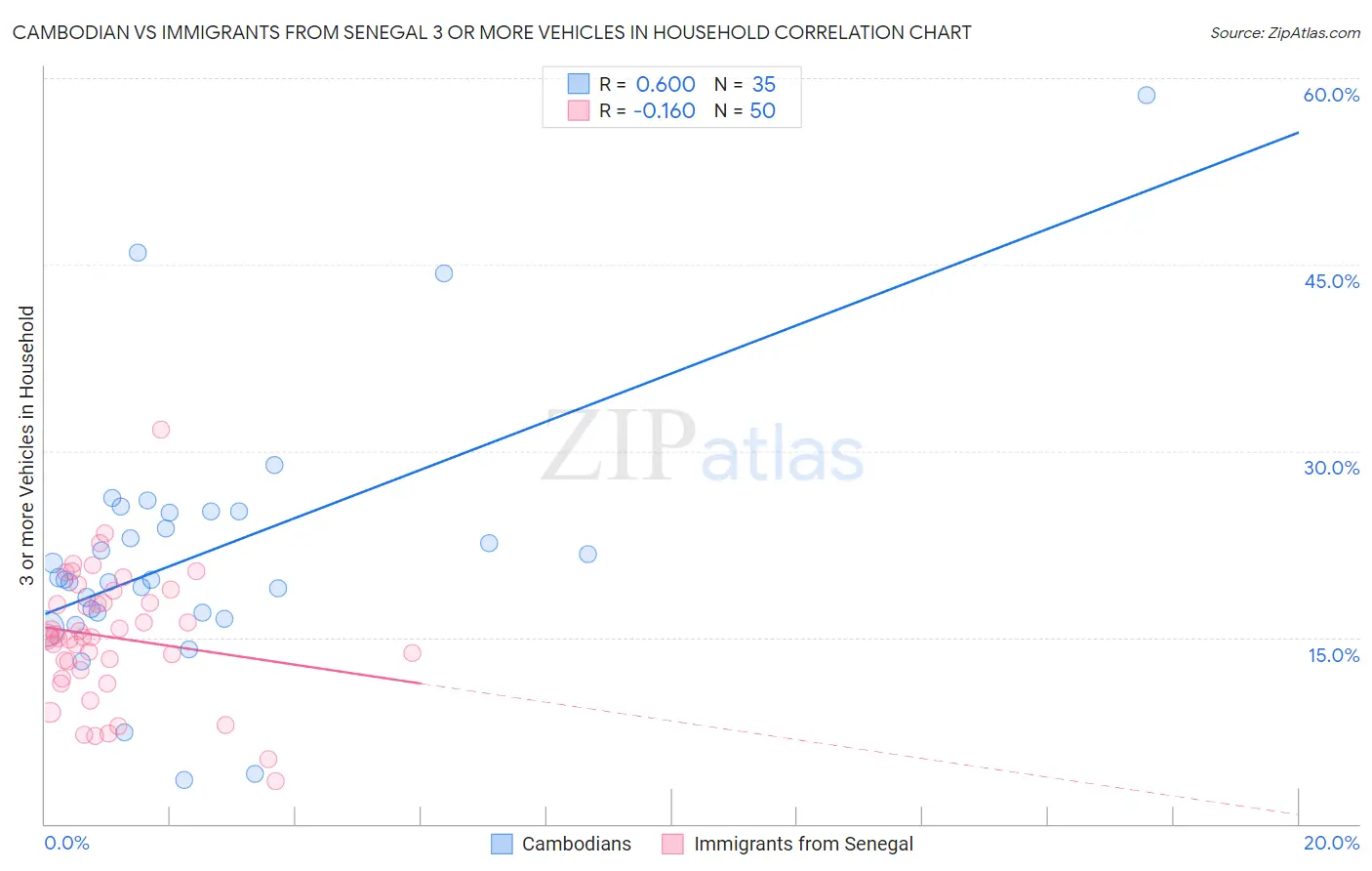 Cambodian vs Immigrants from Senegal 3 or more Vehicles in Household