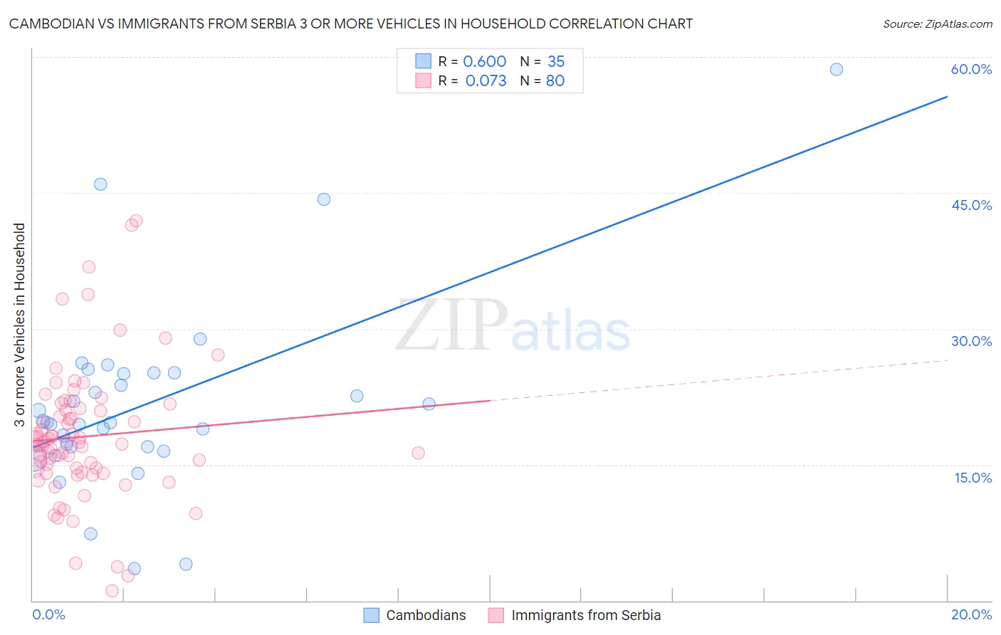Cambodian vs Immigrants from Serbia 3 or more Vehicles in Household