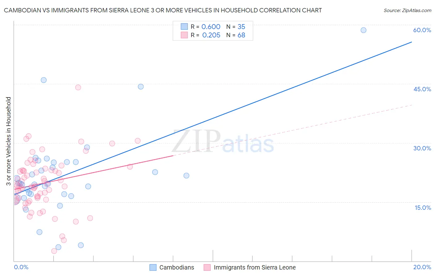 Cambodian vs Immigrants from Sierra Leone 3 or more Vehicles in Household