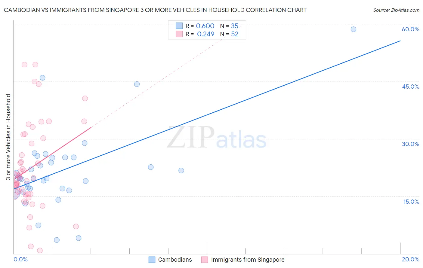 Cambodian vs Immigrants from Singapore 3 or more Vehicles in Household