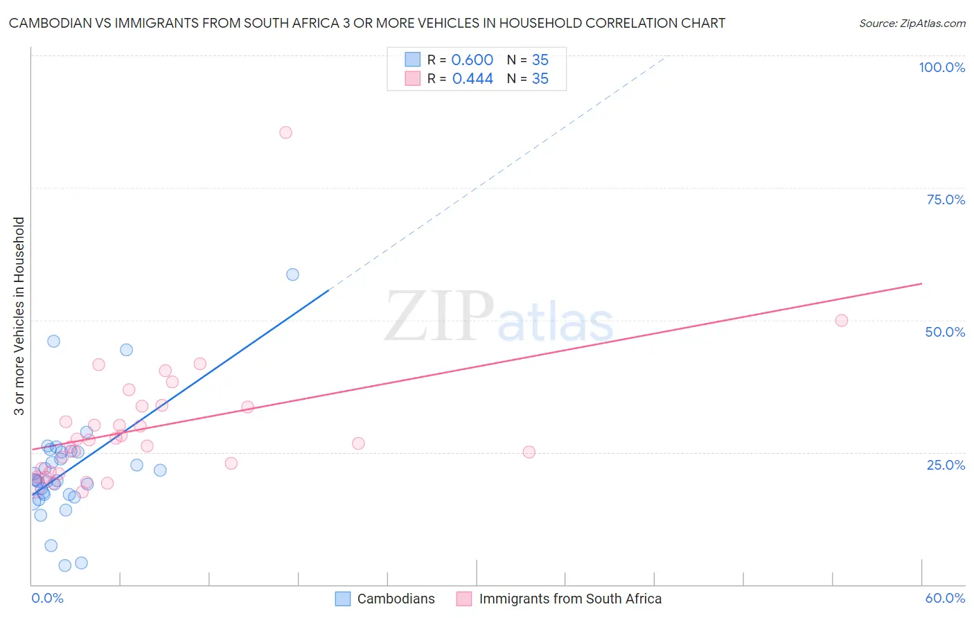 Cambodian vs Immigrants from South Africa 3 or more Vehicles in Household