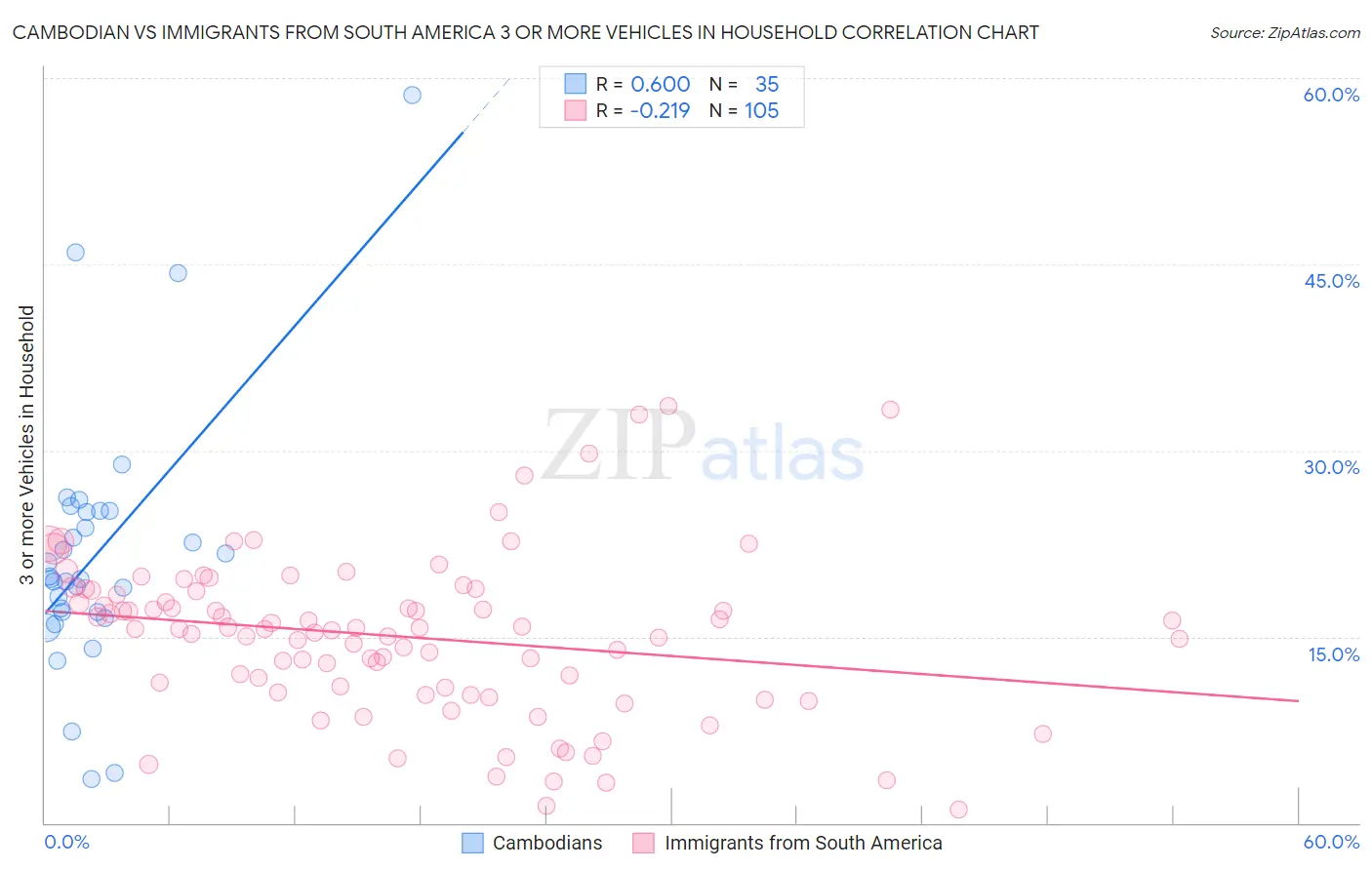 Cambodian vs Immigrants from South America 3 or more Vehicles in Household