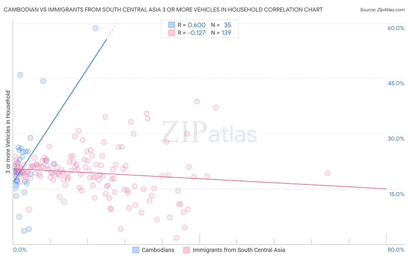 Cambodian vs Immigrants from South Central Asia 3 or more Vehicles in Household