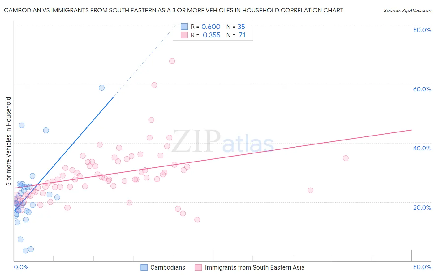 Cambodian vs Immigrants from South Eastern Asia 3 or more Vehicles in Household