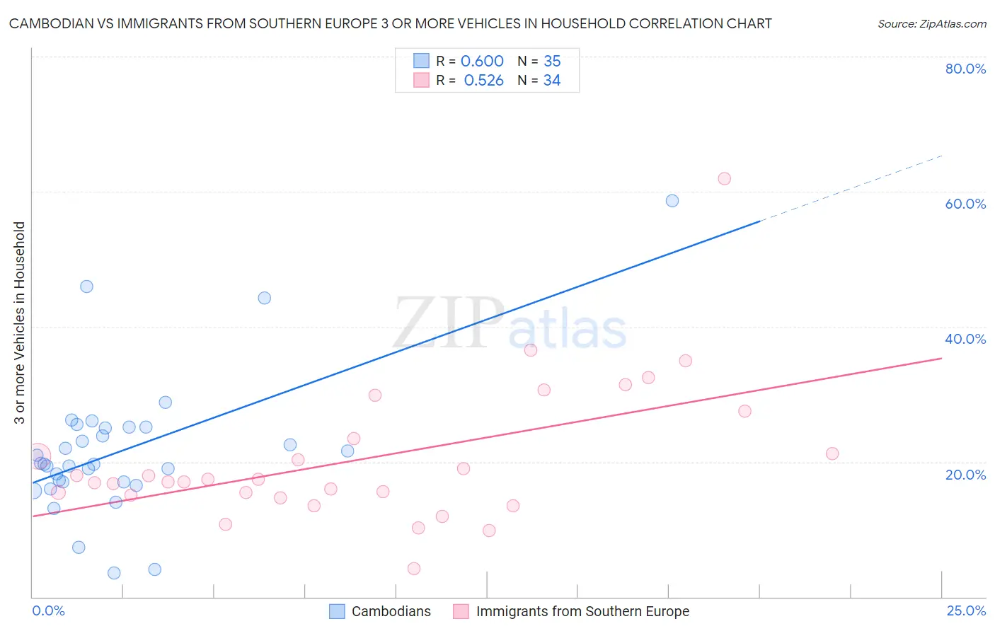 Cambodian vs Immigrants from Southern Europe 3 or more Vehicles in Household