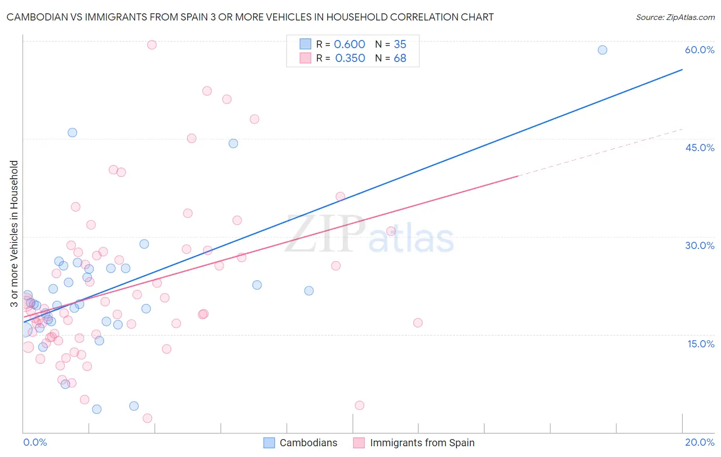 Cambodian vs Immigrants from Spain 3 or more Vehicles in Household