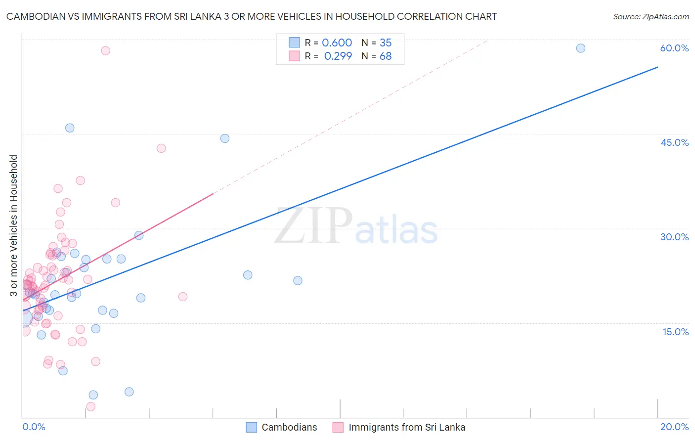 Cambodian vs Immigrants from Sri Lanka 3 or more Vehicles in Household