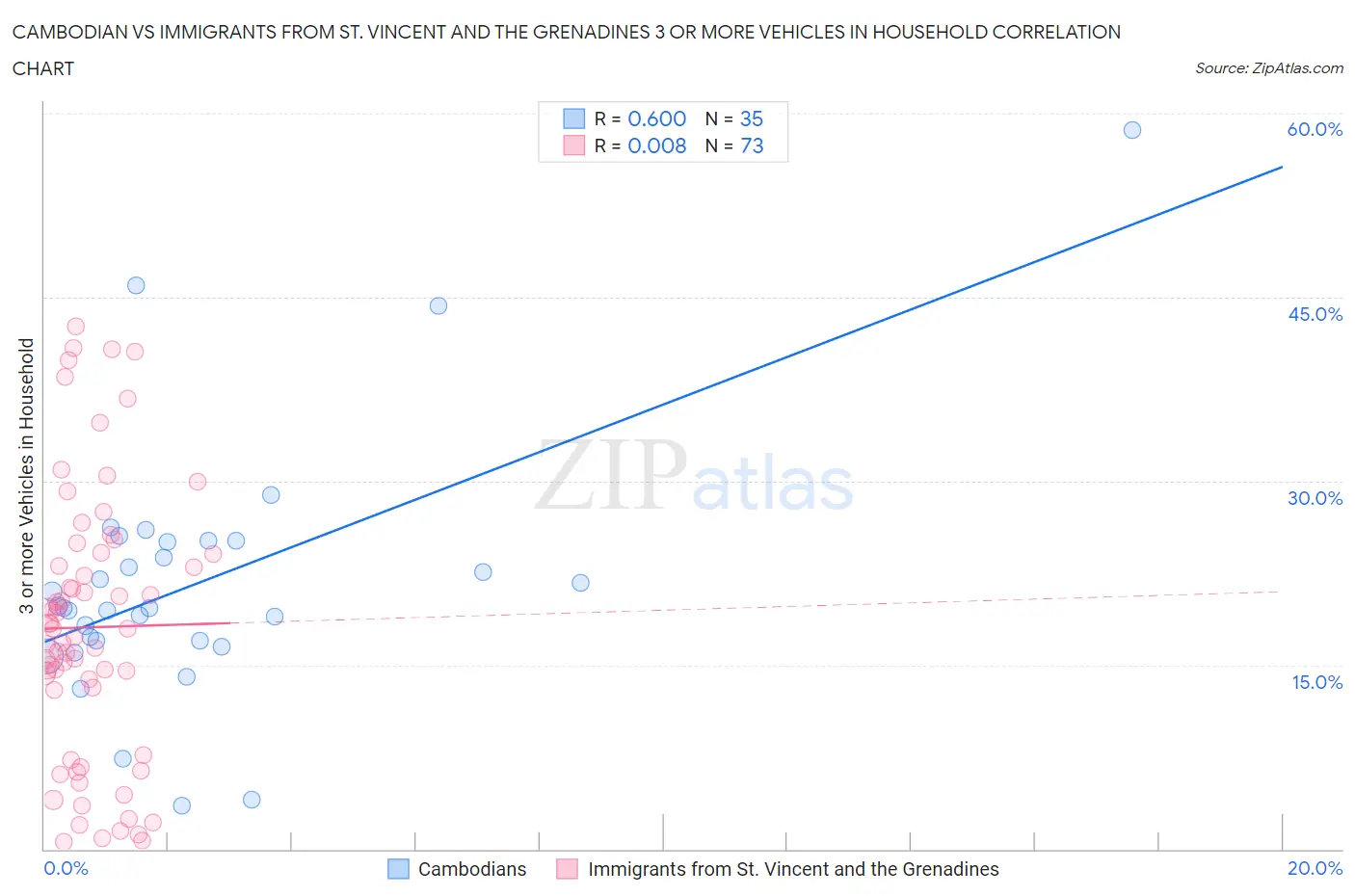 Cambodian vs Immigrants from St. Vincent and the Grenadines 3 or more Vehicles in Household