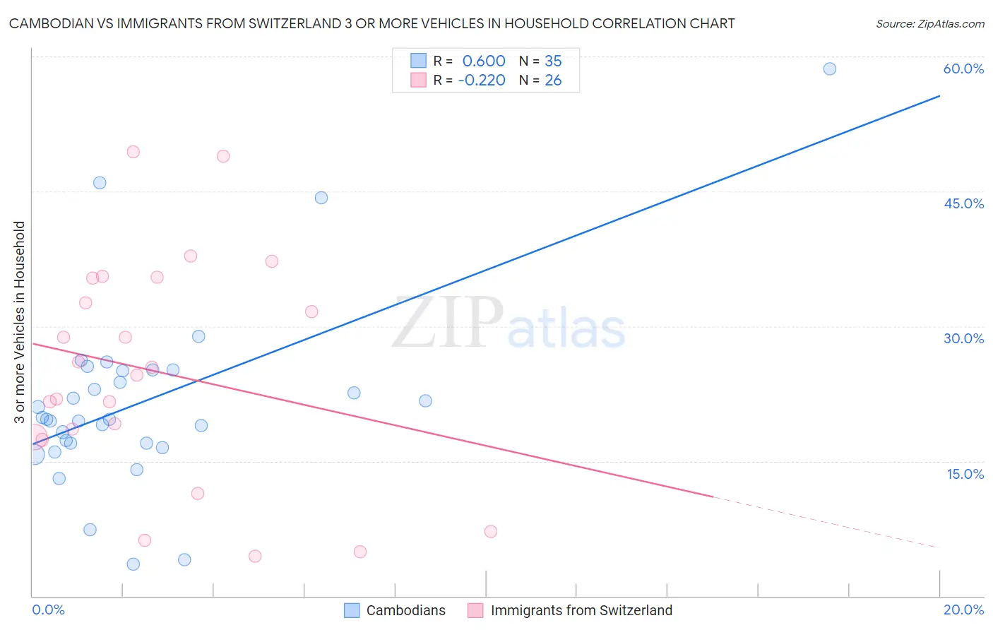 Cambodian vs Immigrants from Switzerland 3 or more Vehicles in Household