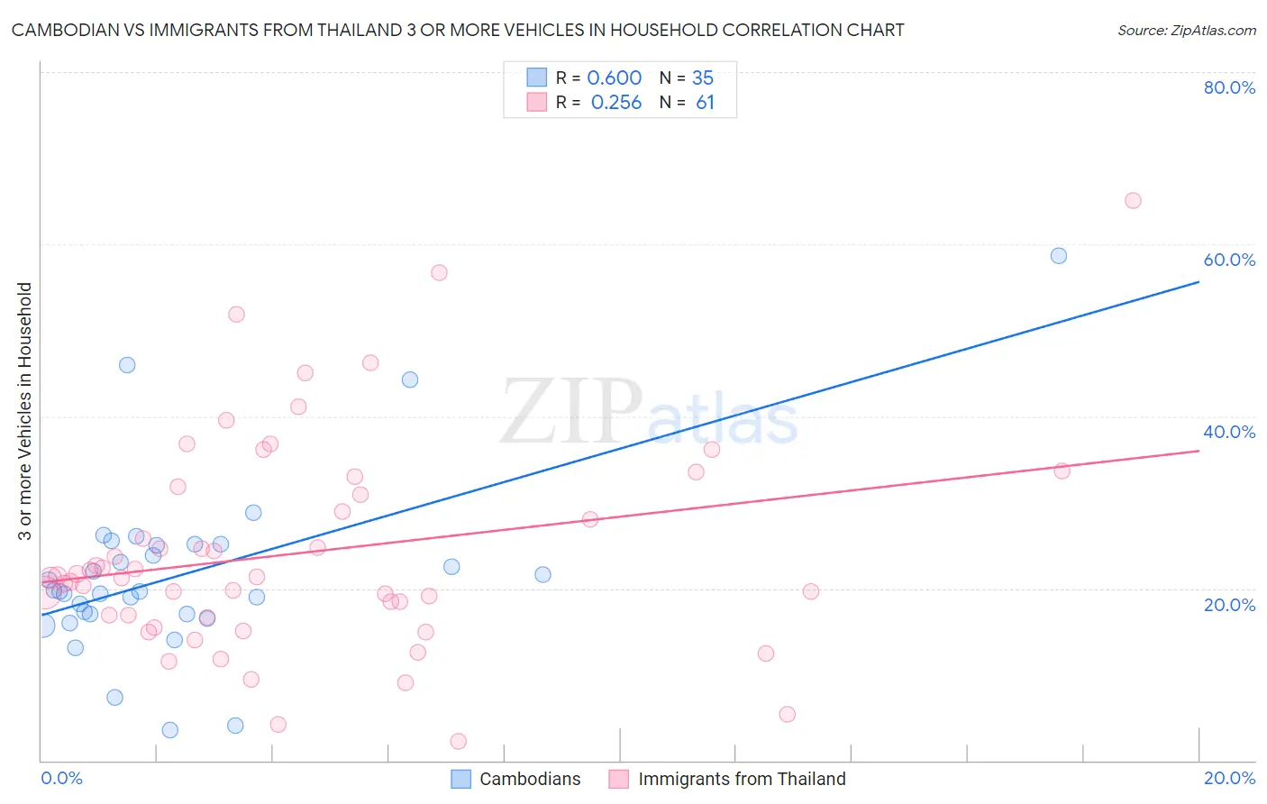 Cambodian vs Immigrants from Thailand 3 or more Vehicles in Household