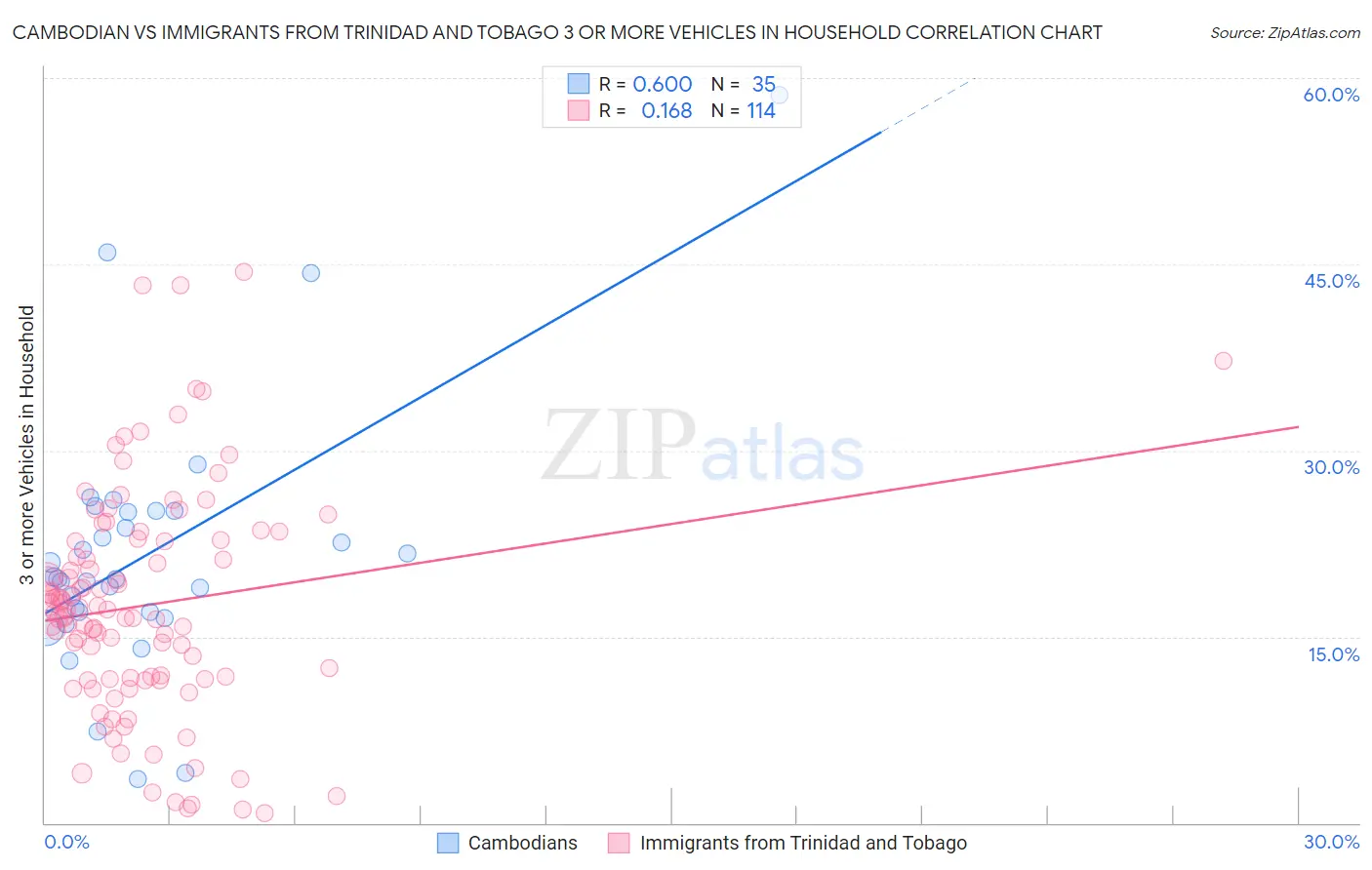 Cambodian vs Immigrants from Trinidad and Tobago 3 or more Vehicles in Household