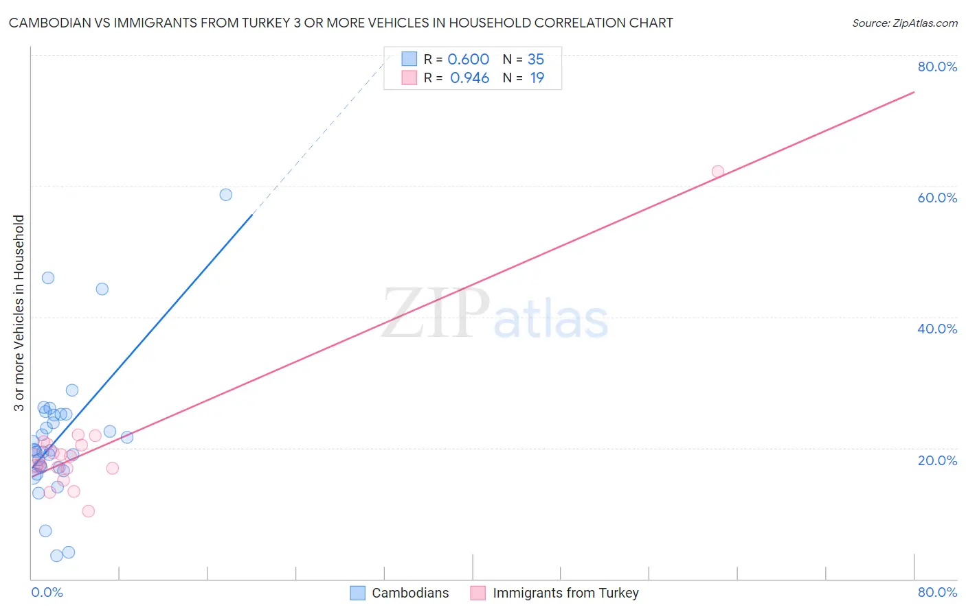 Cambodian vs Immigrants from Turkey 3 or more Vehicles in Household