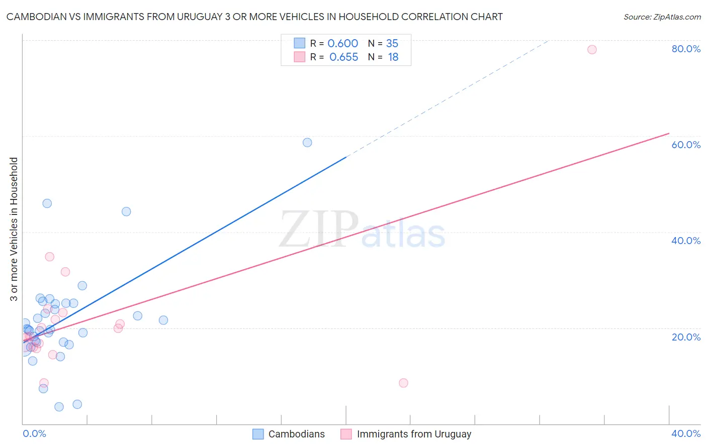 Cambodian vs Immigrants from Uruguay 3 or more Vehicles in Household