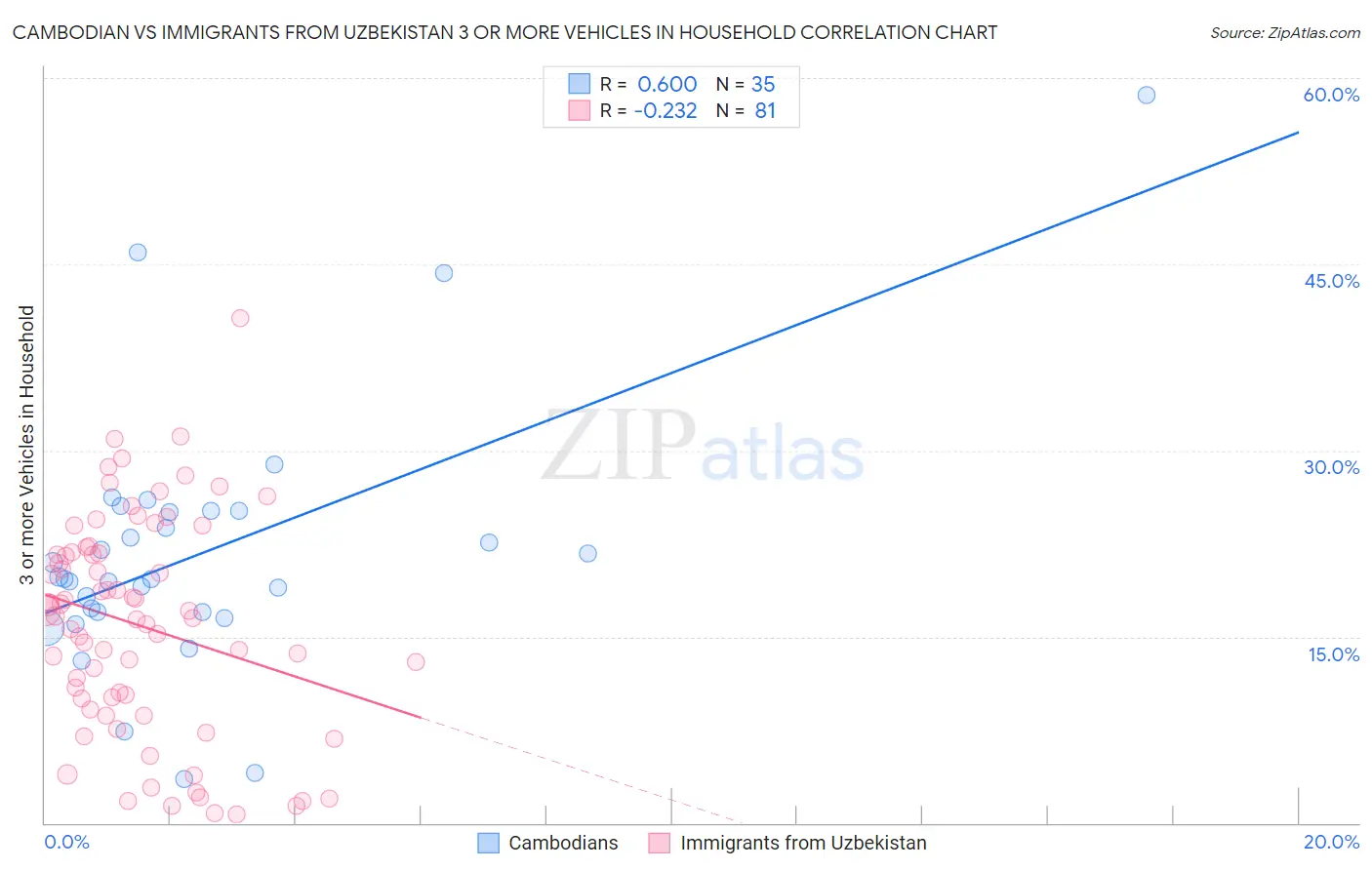 Cambodian vs Immigrants from Uzbekistan 3 or more Vehicles in Household