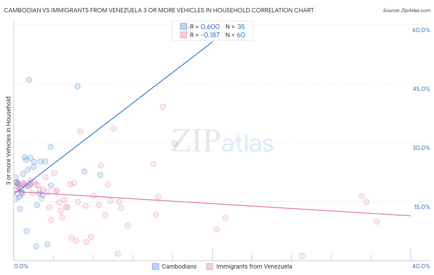 Cambodian vs Immigrants from Venezuela 3 or more Vehicles in Household