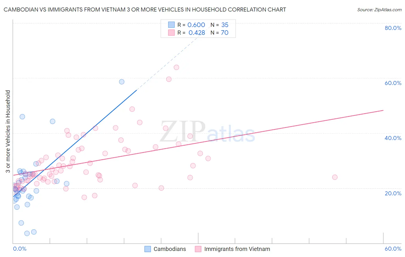 Cambodian vs Immigrants from Vietnam 3 or more Vehicles in Household