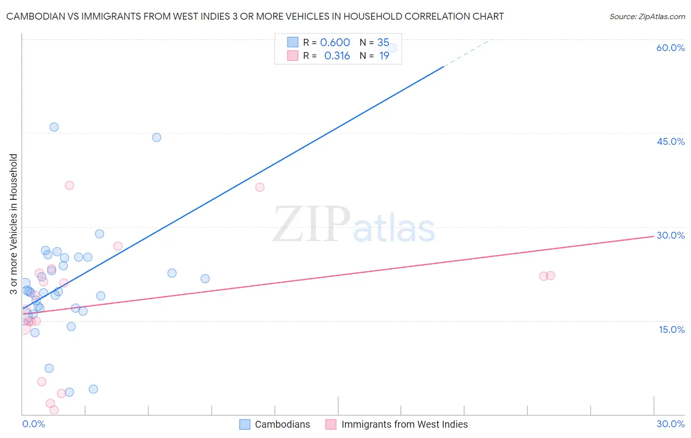 Cambodian vs Immigrants from West Indies 3 or more Vehicles in Household