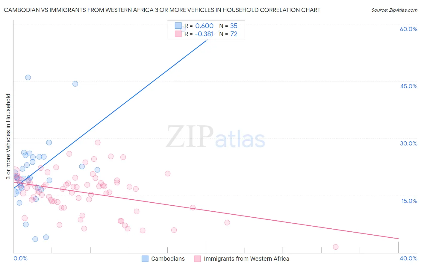 Cambodian vs Immigrants from Western Africa 3 or more Vehicles in Household