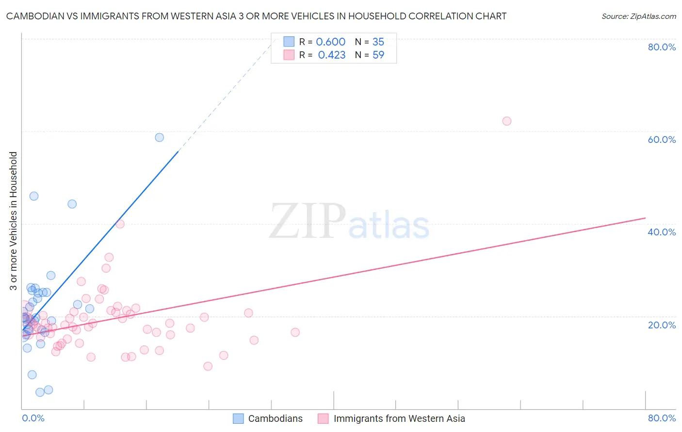 Cambodian vs Immigrants from Western Asia 3 or more Vehicles in Household