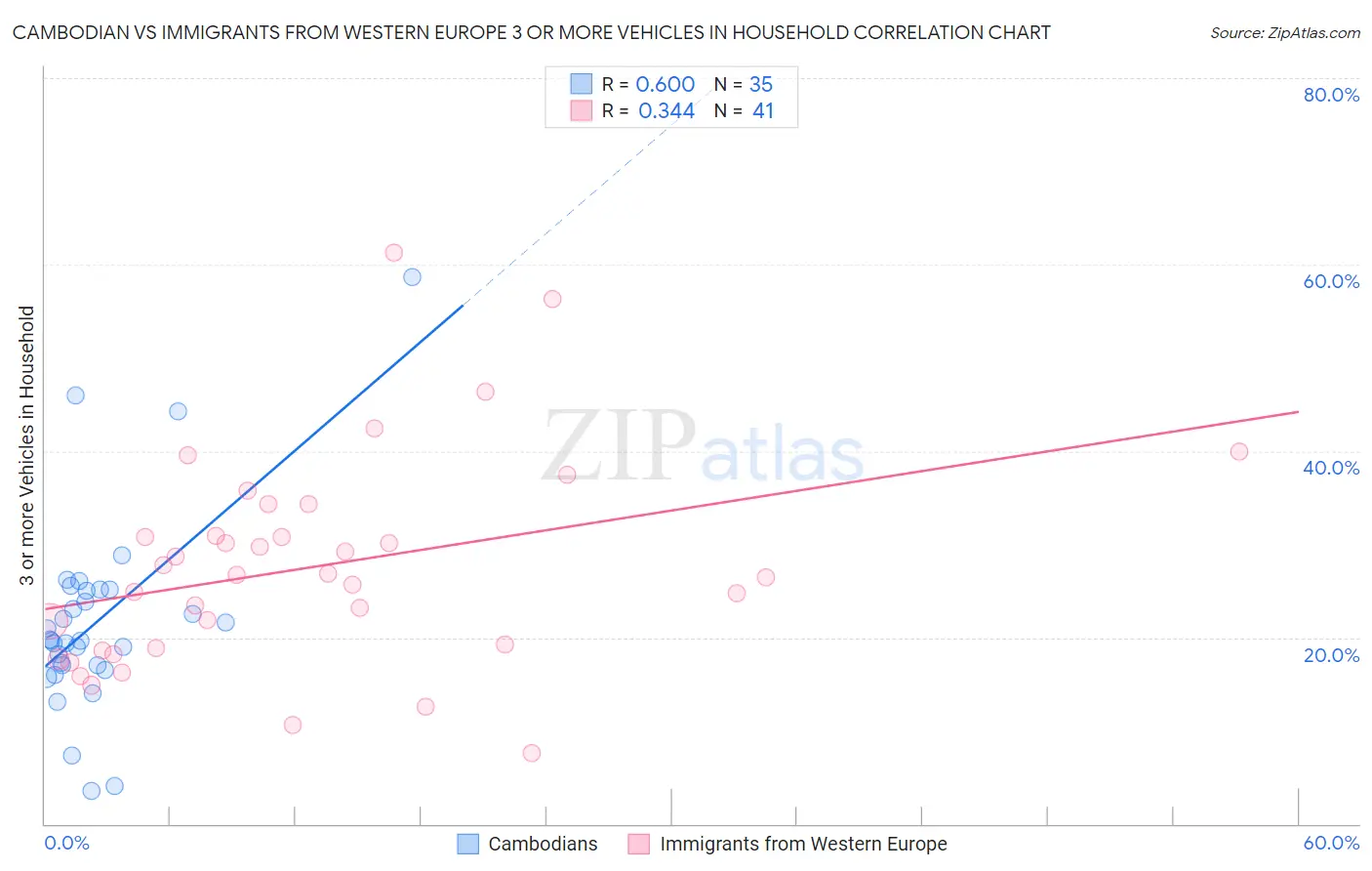 Cambodian vs Immigrants from Western Europe 3 or more Vehicles in Household