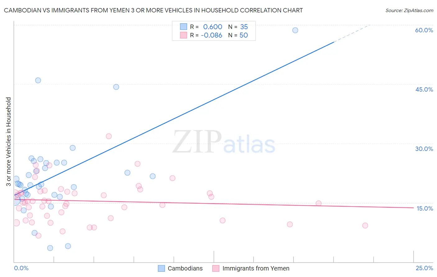 Cambodian vs Immigrants from Yemen 3 or more Vehicles in Household