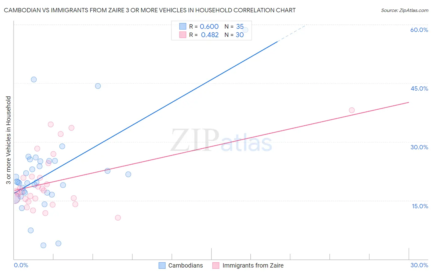 Cambodian vs Immigrants from Zaire 3 or more Vehicles in Household