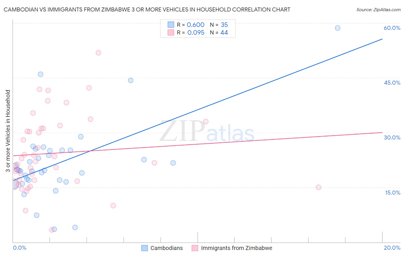 Cambodian vs Immigrants from Zimbabwe 3 or more Vehicles in Household
