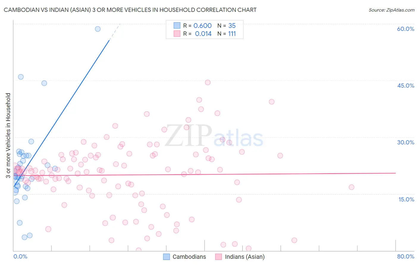 Cambodian vs Indian (Asian) 3 or more Vehicles in Household