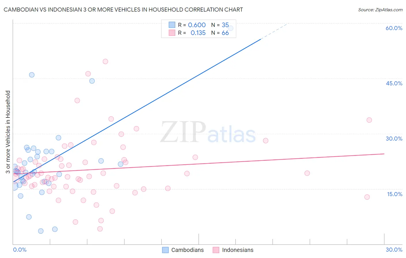 Cambodian vs Indonesian 3 or more Vehicles in Household