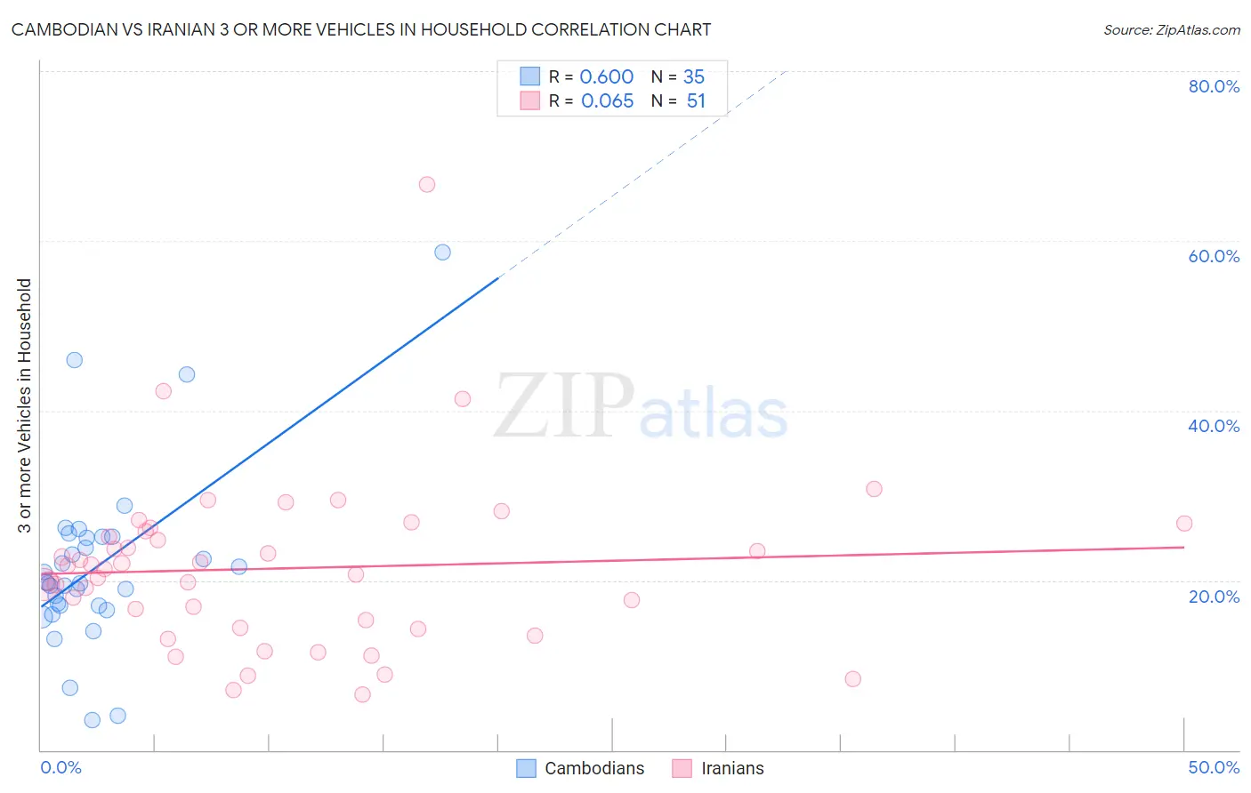 Cambodian vs Iranian 3 or more Vehicles in Household