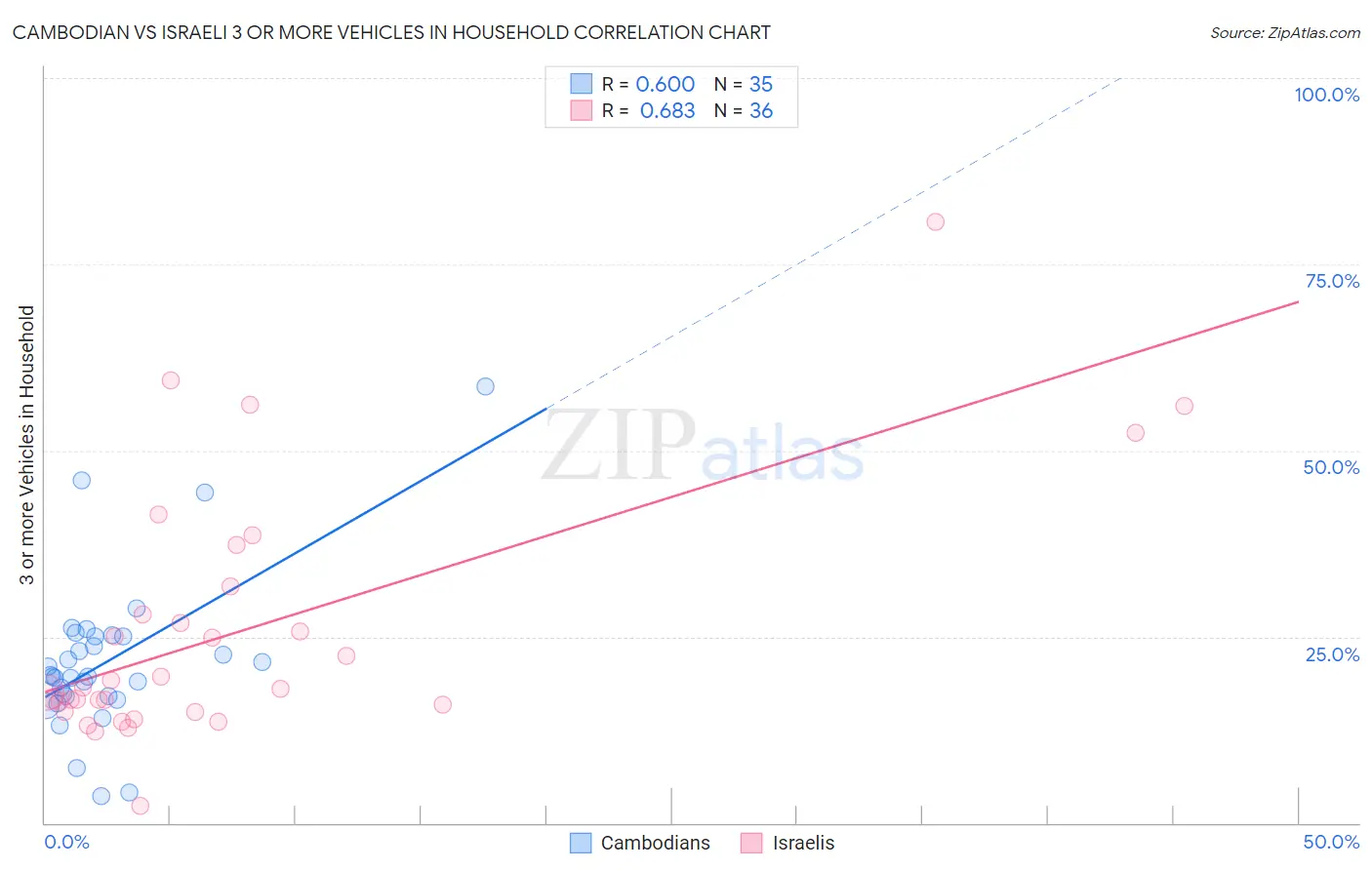 Cambodian vs Israeli 3 or more Vehicles in Household