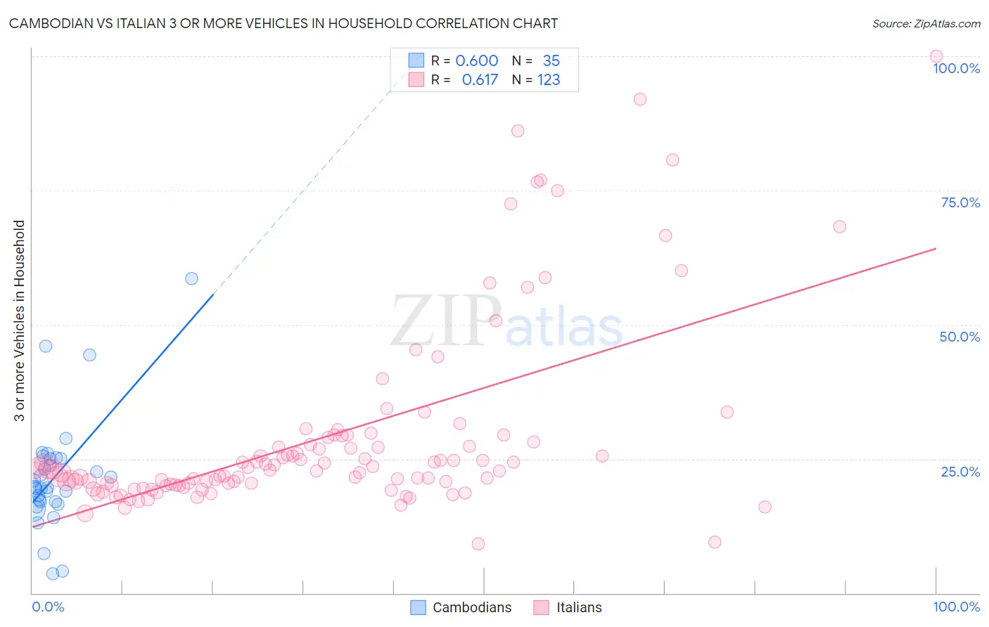 Cambodian vs Italian 3 or more Vehicles in Household